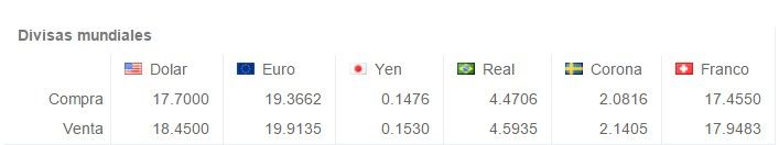 Dólar cerró en 18.56 pesos - Screenshot_1812