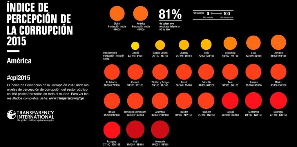 Los países más corruptos del mundo - corrupcion-america-1024x508