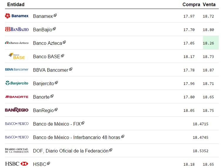 Dólar cierra a la venta en 18.82 pesos - dólar-hoy