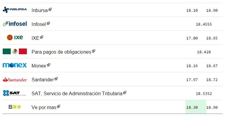 Dólar cierra a la venta en 18.82 pesos - otra-vez-dolar