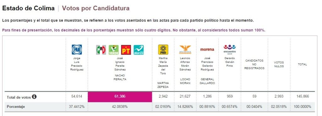 Conteo rápido da como triunfador a Peralta en Colima - prep-colima-2016-23h-1024x371