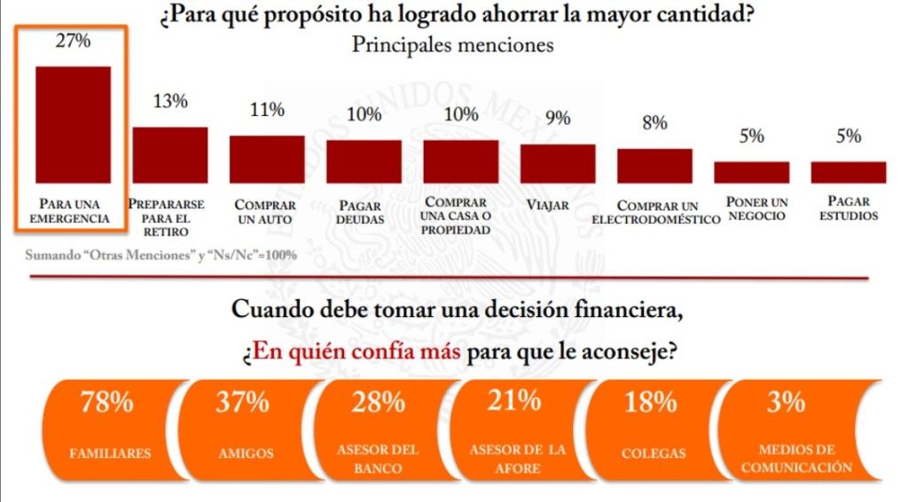 Mayoría de ahorradores no se prepara para el retiro: CONSAR - Ahorro-para-el-Retiro-2-1024x567