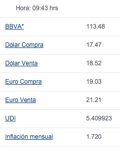 Dólar sigue a la baja, se vende en 18.52 pesos - Bancomer