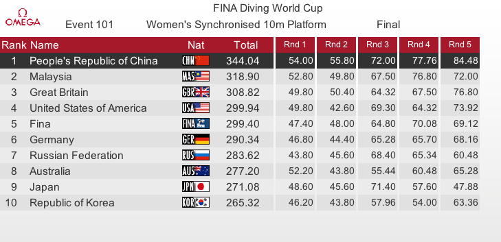 Paola Espinosa y Alejandra Orozco consiguen pase a Río 2016 - CbmxL8GUAAEKf4p