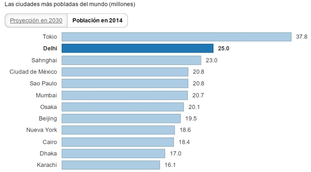 Valle de México tendrá 24 millones de habitantes para 2030 - Ciudades-más-pobladas-en-2014-1024x568