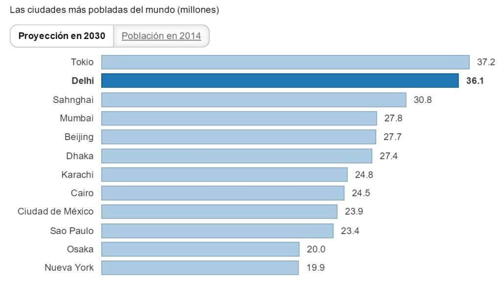 Valle de México tendrá 24 millones de habitantes para 2030 - Ciudades-más-pobladas-en-2030-1024x578