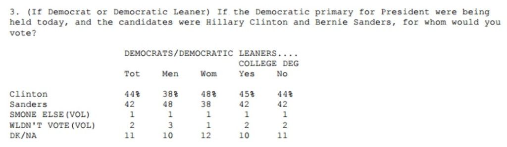 Encuesta da empate técnico a aspirantes demócratas - Clinton-Sanders-1024x298