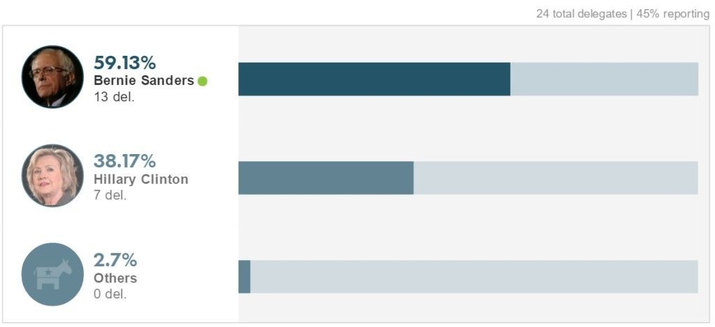 Pierde Clinton en New Hampshire - DEmócratas-New-Hampshire-45-por-ciento-1024x469