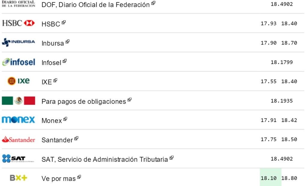 Dólar cierra en 18.45 pesos a la venta - Dólar-ElDolarInfo-3-Febrero-2-1024x622