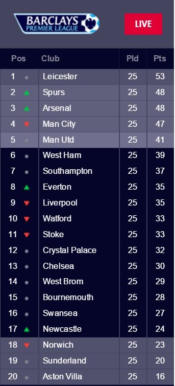 Una corazonada dejaría grandes ganancias a aficionado del Leicester - EPL-Table