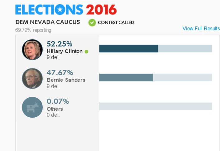 Hillary Clinton gana caucus en Nevada - Hillary-Clinton-Bernie-Sanders