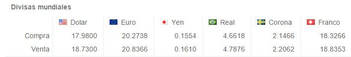 Dólar cerró en 18.82 pesos - Screenshot_174