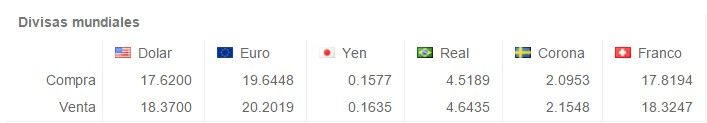 Dólar cerró en 18.45 pesos - Screenshot_22-3