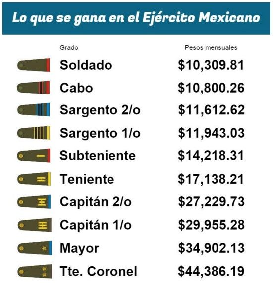 ¿Cuánto gana un militar en México? - Screenshot_25-2