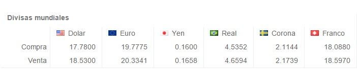 Dólar cerró en 18.54 pesos - Screenshot_26-3