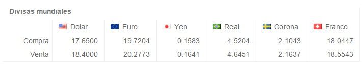 Dólar cerró en 18. 54 pesos - Screenshot_28-3