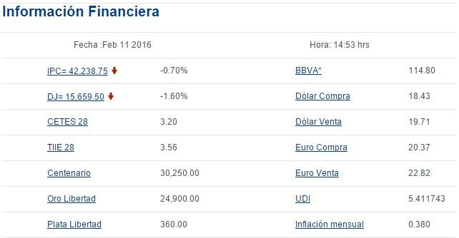 Dólar sigue al alza, cerró en 19.71 pesos - Screenshot_322