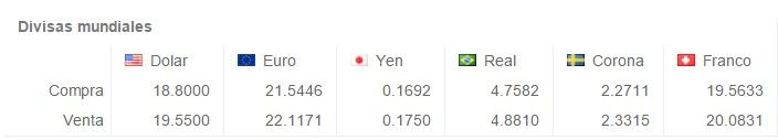 Dólar sigue al alza, cerró en 19.71 pesos - Screenshot_333