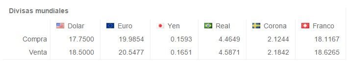 Dólar cerró en 18.69 pesos - Screenshot_37-2