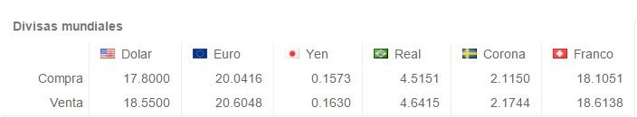 Continúa el dólar a la baja, cotiza en 18.59 pesos - Screenshot_8-1