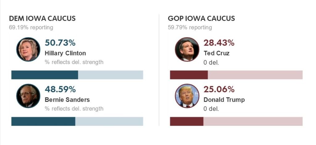 Inicia caucus de Iowa con leves ventajas de Clinton y Cruz - caucus-iowa-1024x471