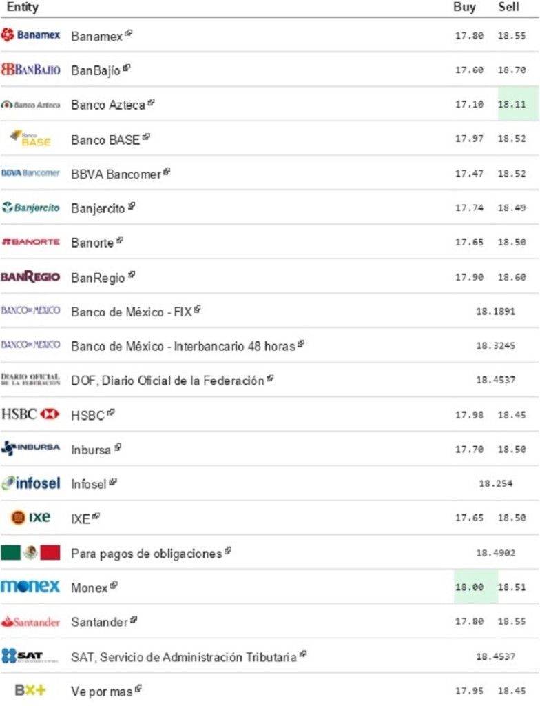 Dólar recupera terreno. Cierra en 18.60 pesos a la venta - el-dólar-eldolarinfo-4-Feb-784x1024