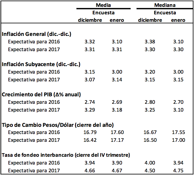 ¿Cuánto crecerá el PIB en México en el 2016? ¿En cuánto cerrará el precio del dólar? - encuesta-enero-banxico