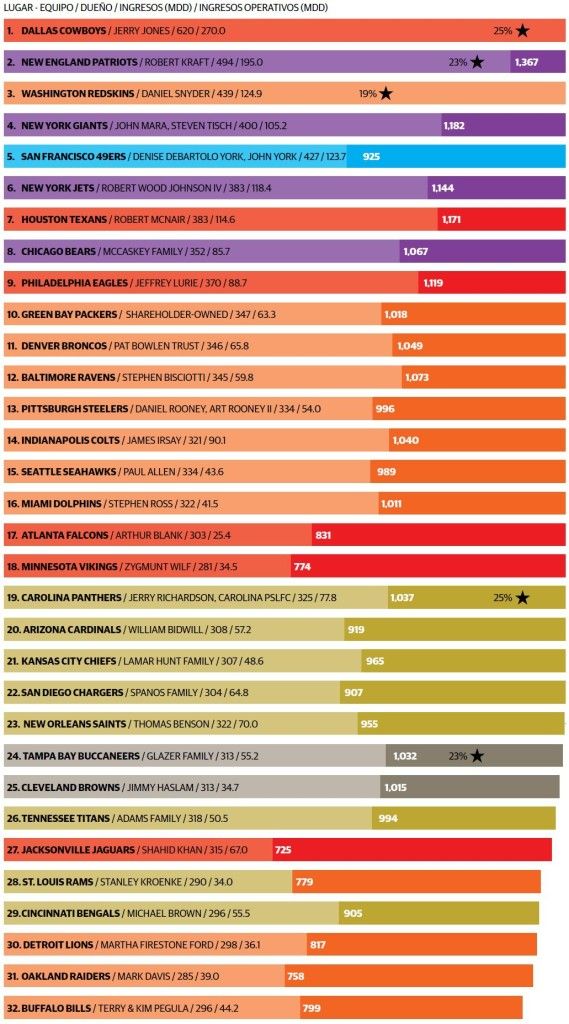 ¿Cuánto valen los equipos de la NFL? - grafico_nfl_equipos-569x1024