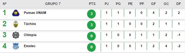 Pumas gana en su regreso a la Libertadores - pumas-stats