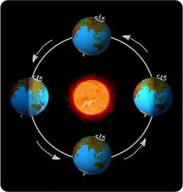 Si no hubiera años bisiestos ¿qué día sería hoy? - rotación-terrestre