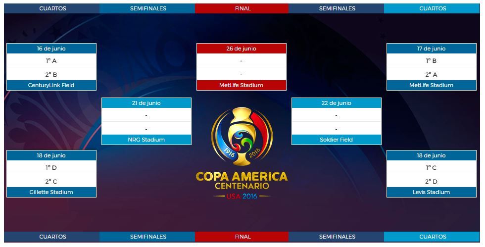 Grupos de la Copa América Centenario - segunda-fase