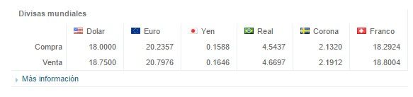 Dólar abre en 19.10 pesos a la venta - tipo-cambio-banamex