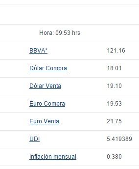 Dólar abre en 19.10 pesos a la venta - tipo-cambio-bancomer