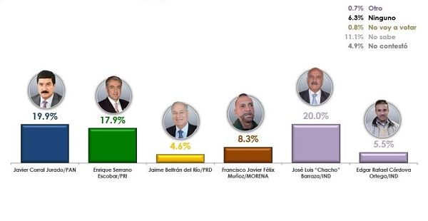Arranca independiente Chacho Barraza al frente por gubernatura de Chihuahua - 145940288239