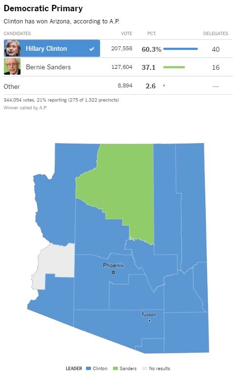 Clinton gana las primarias demócratas en Arizona - Arizona-Primarias-Demócratas-2031