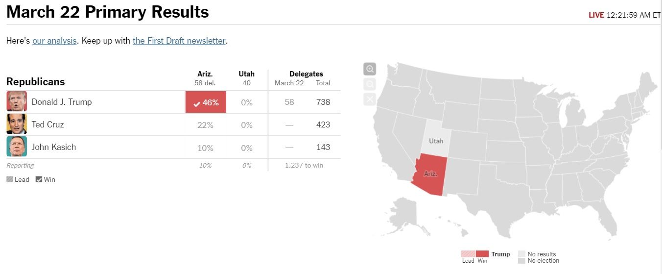 Donald Trump gana primarias en Arizona - Arizona-Primarias-Republicanas-2222