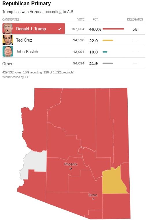 Donald Trump gana primarias en Arizona - Arizona-Primarias-Republicanas-2224