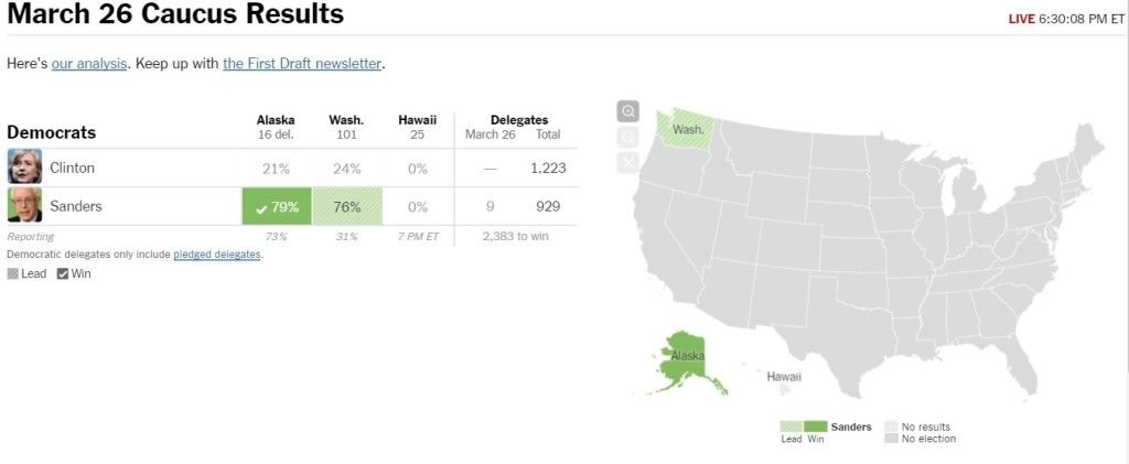 Gana Bernie Sanders en Alaska y Washington - Bernie-Sanders-1631-Alaska-1024x421