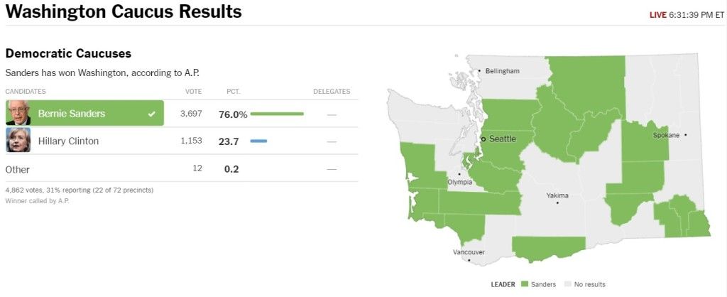 Gana Bernie Sanders en Alaska y Washington - Bernie-Sanders-1631-Washington-1024x418