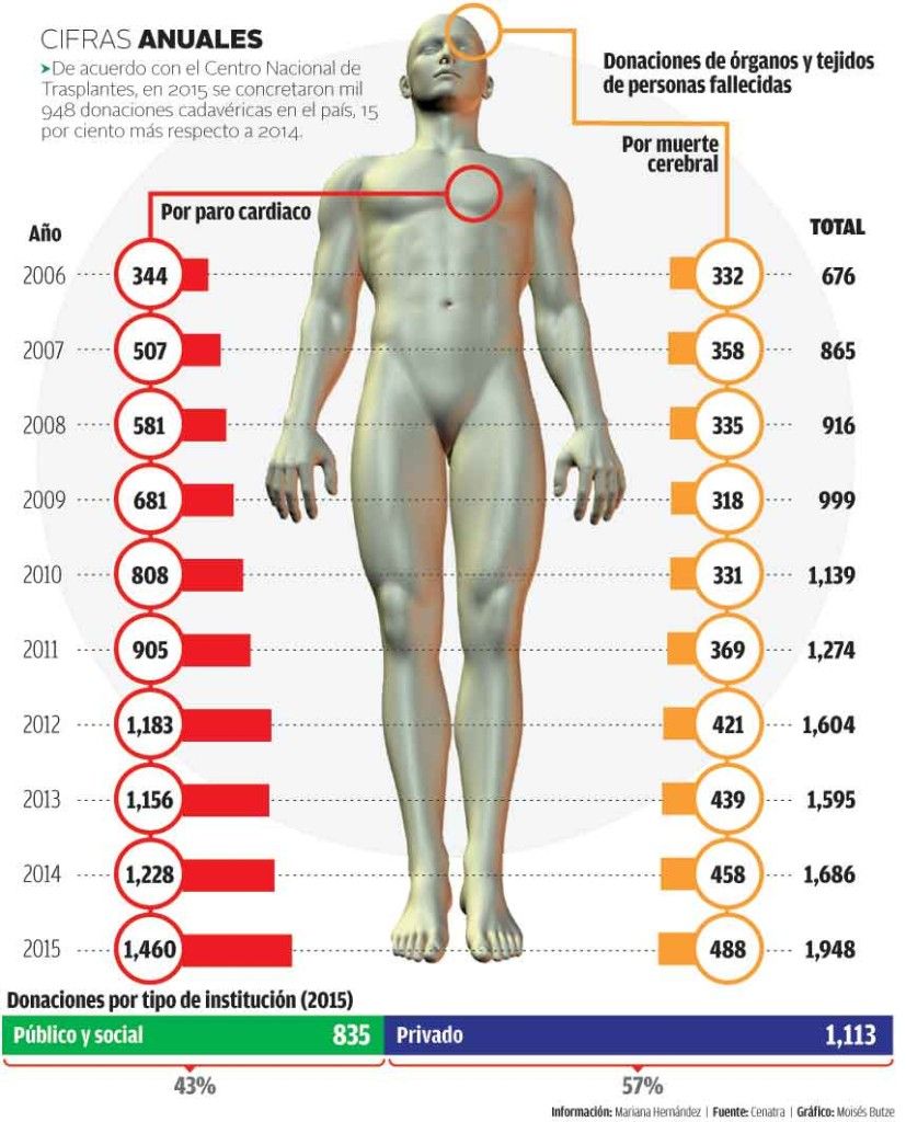 Activa IMSS donación de órganos por default - Cifras-trasplantes_MILIMA20160330_0019_1-827x1024