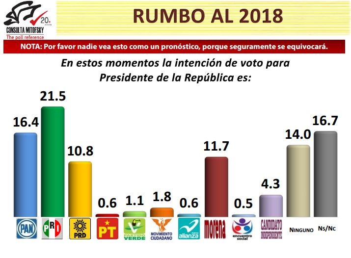 PRI lleva la ventaja rumbo a las elecciones del 2018: Mitofsky - Consulta-Mitofsky-presidencial-1