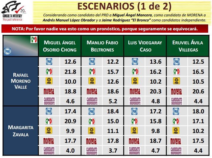 PRI lleva la ventaja rumbo a las elecciones del 2018: Mitofsky - Consulta-Mitofsky-presidencial-3