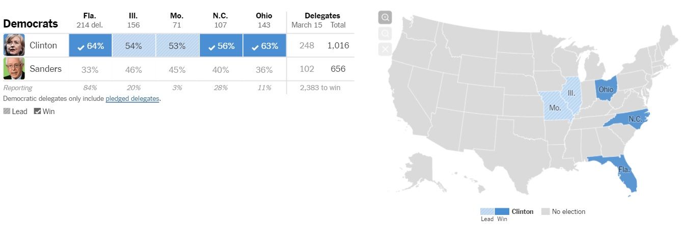 Hillary Clinton arrasa en primarias demócratas - Demócratas-15-Marzo