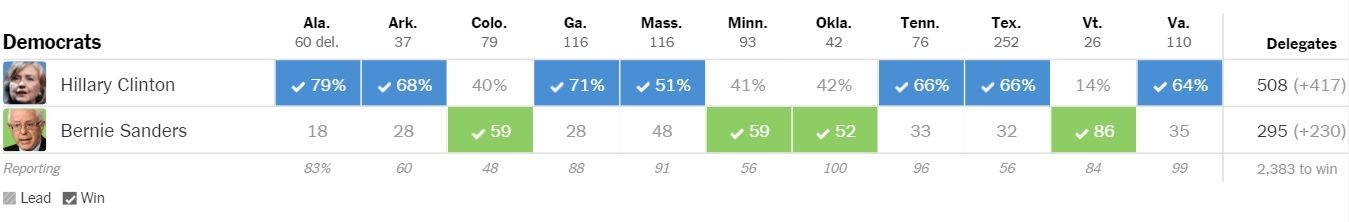 Arrasan Trump y Clinton en Super Martes - Demócratas-Resultados-2300