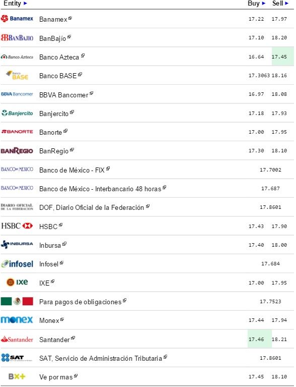 Continúa recuperación del peso. Dólar cierra en 18.08 a la venta - Dólar-Eldolarinfo-11-Marzo