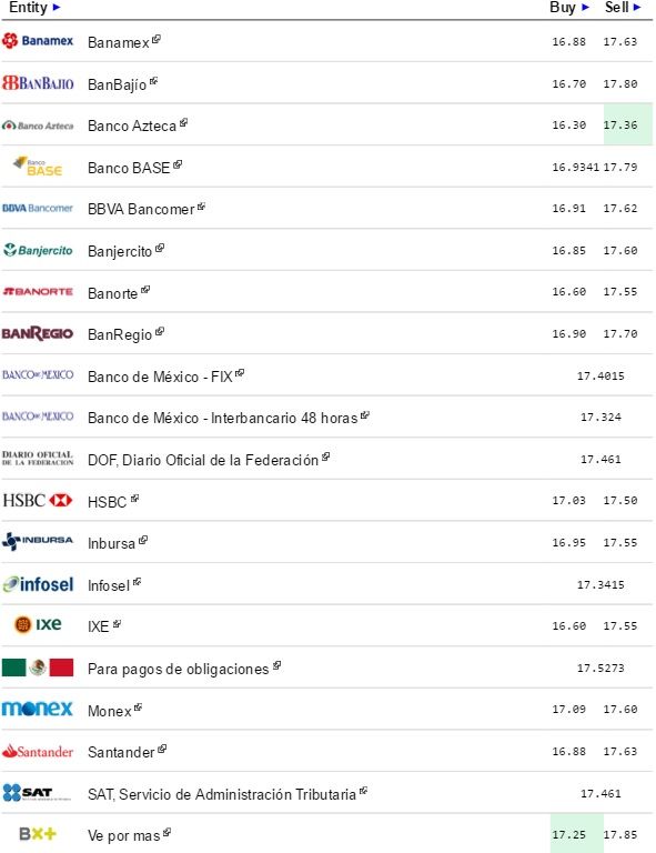 Dólar cierra hasta en 17.63 pesos - Dólar-Eldolarinfo-29-de-marzo