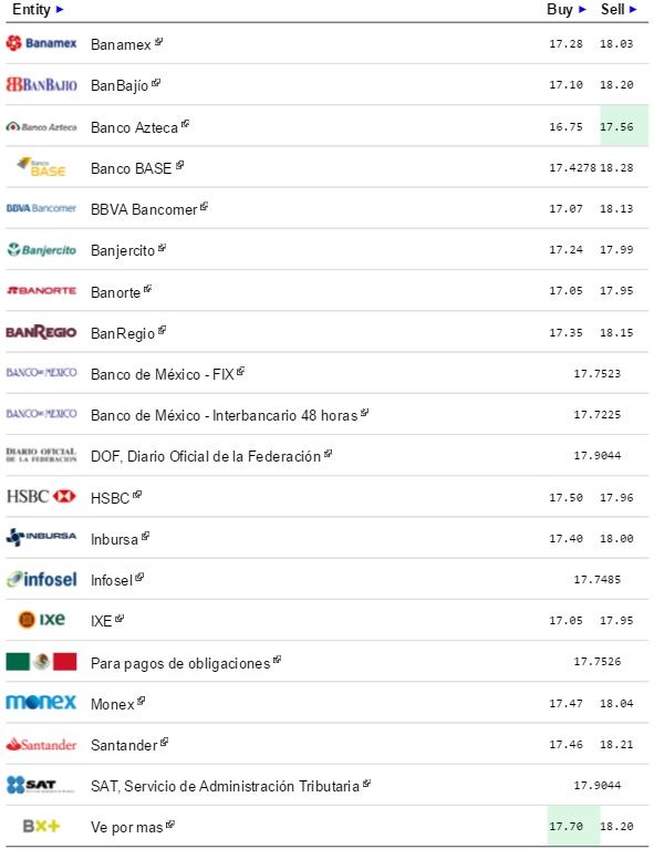 Dólar cierra en 18.21 pesos a la venta - Dólar-Eldolarinfo-9-Marzo