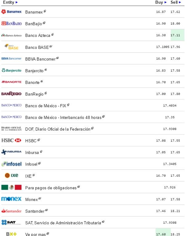 Dólar continúa a la baja. Cierra a la venta hasta en 18.25 pesos - Dólar-eldolar.info-17-de-Marzo