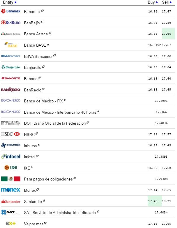 Dólar cierra a la venta hasta en 18.21 pesos - Dólar-eldolarinfo-18-de-marzo