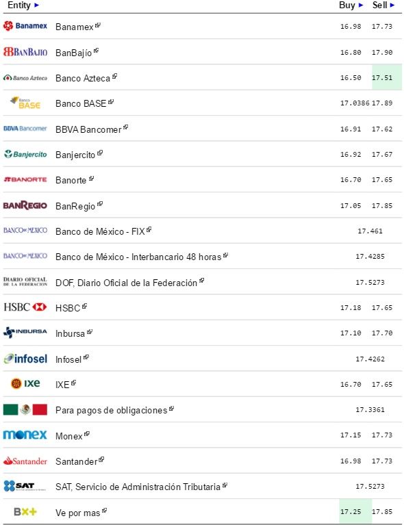 Dólar inicia semana hasta en 17.73 pesos a la venta - Dólar-eldolarinfo-28-de-marzo